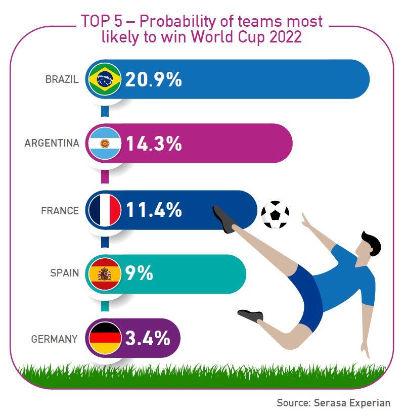 Brazil has the highest probability of winning the 2022 FIFA World Cup